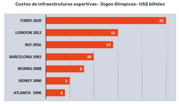 Custos por edição dos Jogos Olímpicos por país, incluindo o Brasil | Fonte: Sports Value/Huddle Up