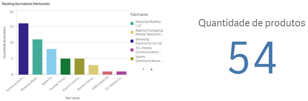 Painel de dados da ferramenta da Anatel para buscar celulares 5G homologados no Brasil | Foto: Reprodução
