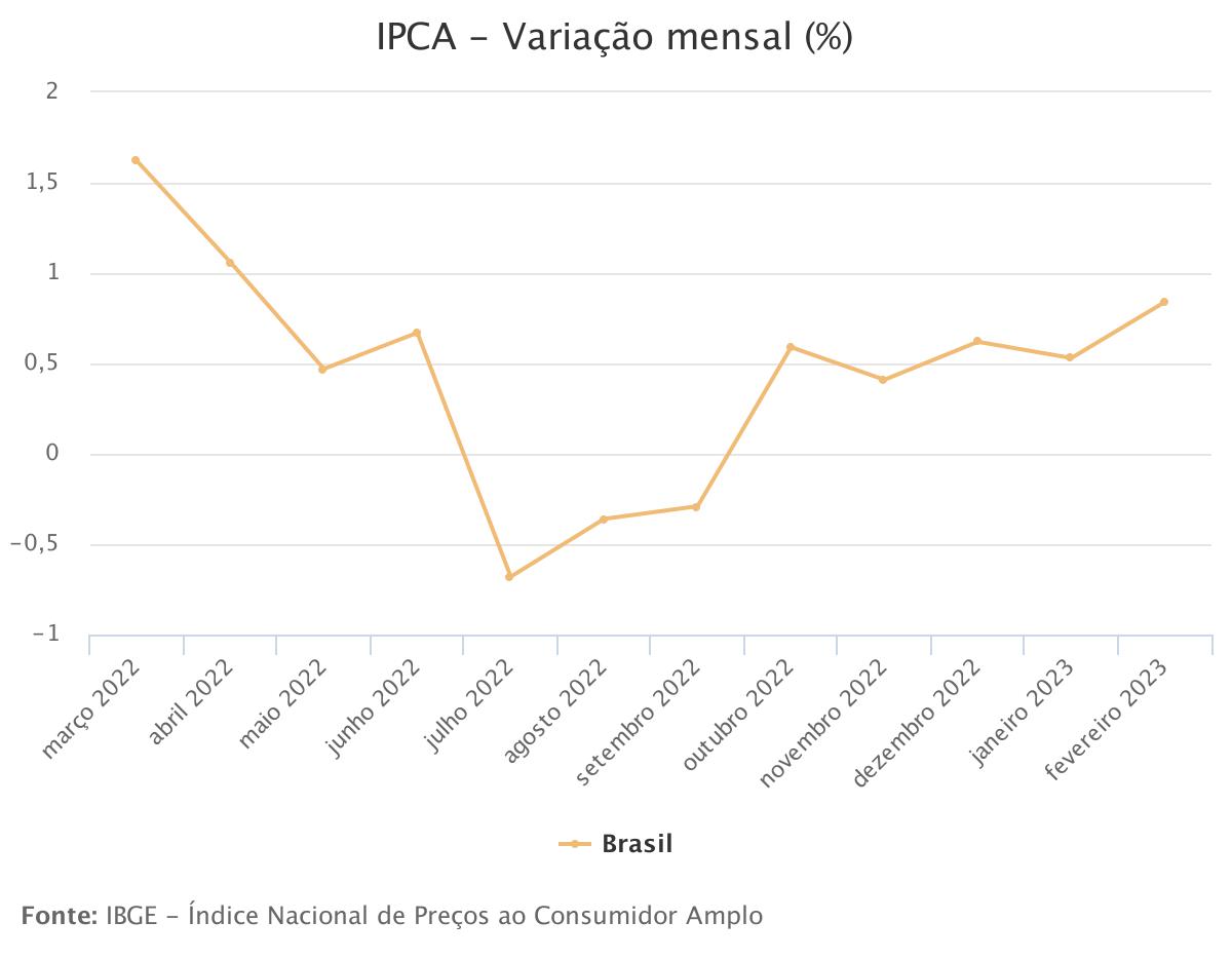 IPCA inflação oficial acelera em fevereiro